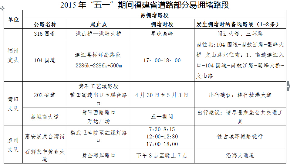 福建发布“五一”道路安全提醒 13处高速路段易堵