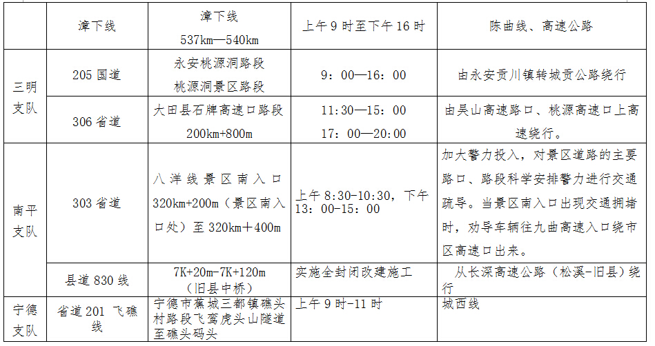 福建发布“五一”道路安全提醒 13处高速路段易堵