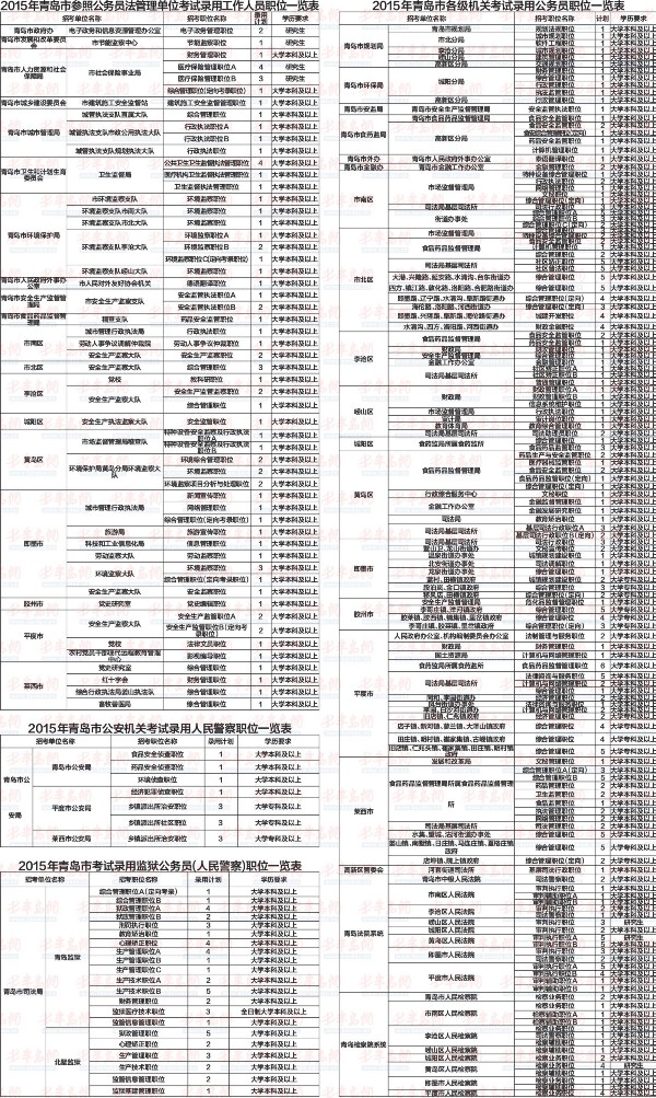 青岛公考222个岗位发布 招录423人六年来最少