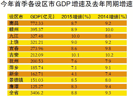 江西各设区市亮一季度成绩单 九江、吉安GDP增速强劲