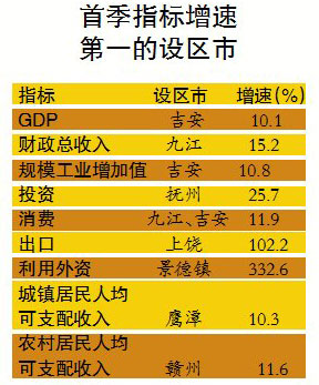 江西各设区市亮一季度成绩单 九江、吉安GDP增速强劲