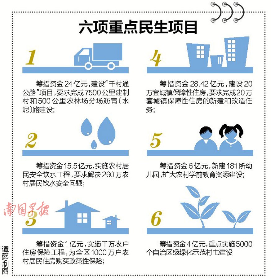 广西今年计划安排520.7亿 继续为民办好10件实事