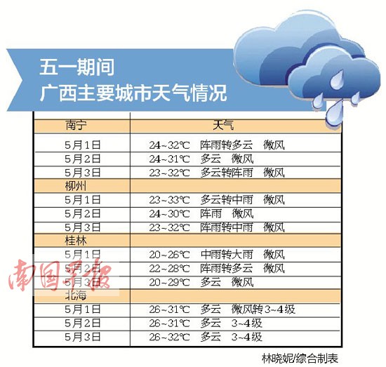 五一天气不稳定 桂北即将有较强降雨和强对流天气