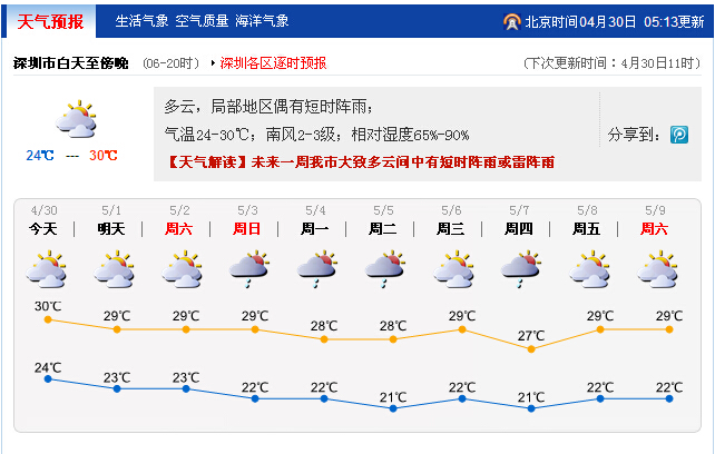 未来几日深圳以多云为主 天气较热 5月3日起有短时阵雨