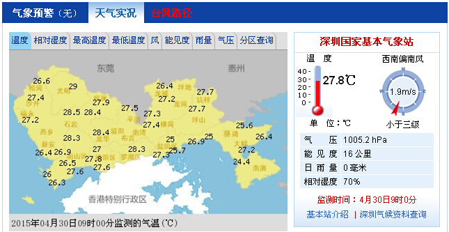 未来几日深圳以多云为主 天气较热 5月3日起有短时阵雨