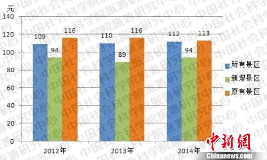 社科院报告：中国5A级景区门票平均价格达112元