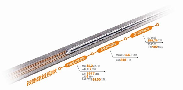 四川所有市州将都有铁路 5年内总量增长50%(图)