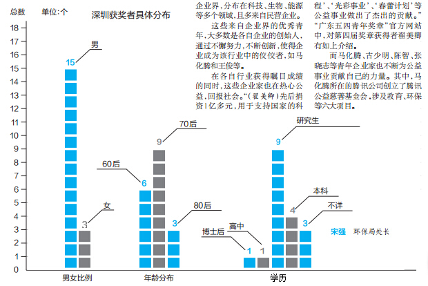 曾经的“五四青年” 如今多成行业代言人 马化腾王俊都拿过