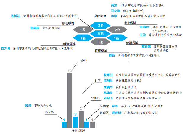 曾经的“五四青年” 如今多成行业代言人 马化腾王俊都拿过