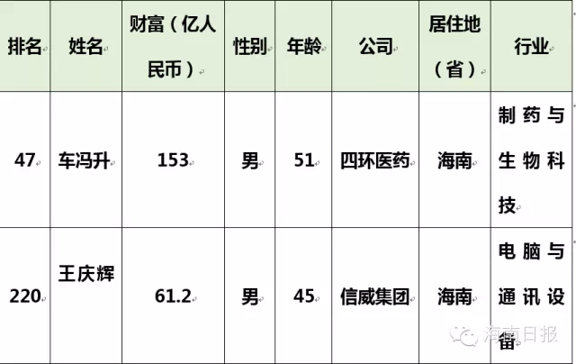 海南46人登上中国超级富豪榜 身家超过5亿元[图]
