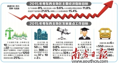 粤东西北今年GDP增长目标定为8%