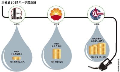 “三桶油”同日宣布换帅 石化双雄利润降八成