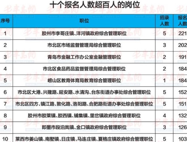公务员考试报名首日 青岛最热岗考录比184：1