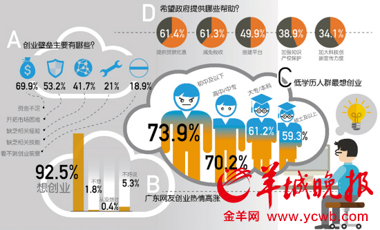 广东超九成青年网友想创业 学历低意愿更高