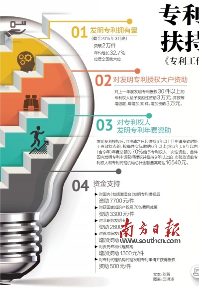 广州：专利拥有量逾两万件 5年投4亿扶持资金