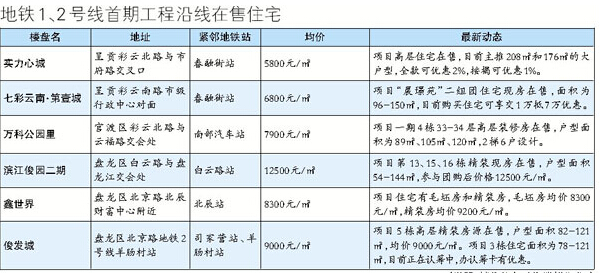 昆明地铁1、2号线全线通车一年 改变生活 带动地铁物业