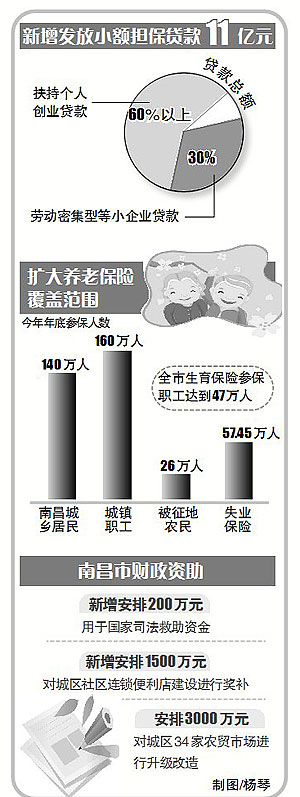 南昌筹集230亿元办好82件民生实事 3.25万户居民将告别破旧房屋