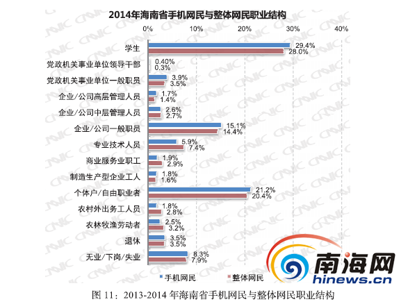 2014年海南手机网民占全省网民85.5% 增速超全体网民