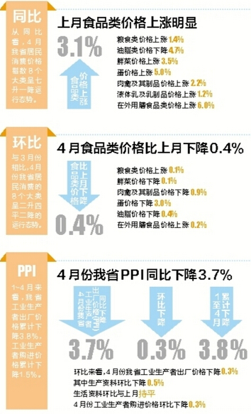云南省上月CPI涨幅高于全国水平 食品类衣着类上涨明显