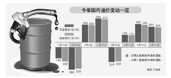 油价年内“三连涨” 山东93#汽油6.51元/升