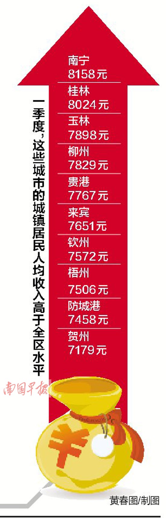 广西城镇居民人均工资性收入为4061元