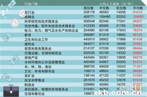 广东公布官方工资指导价：本科生平均月薪6505元