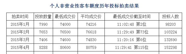 上海5月私车额度7482辆23日拍卖 禁用外挂软件