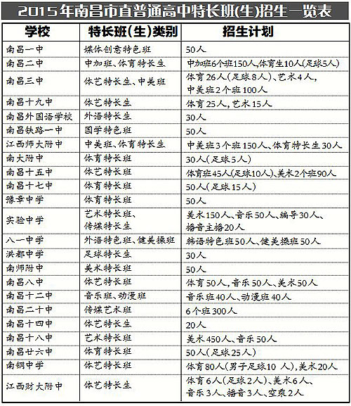 今年南昌23所高中招收特长生 新增动漫、足球特长生