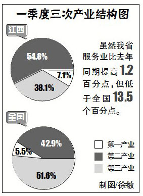 服务业成江西经济发展新引擎 对GDP贡献率达34.9%