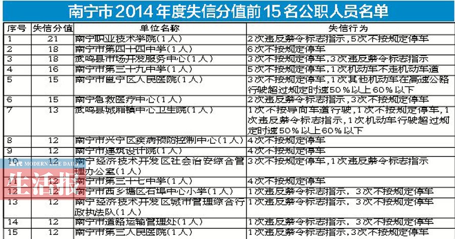 南宁2014年度失信分值前15名公职人员被曝光(图)