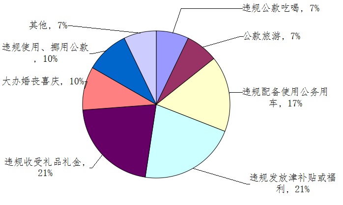 2015年江苏已有62人违反八项规定被中纪委通报