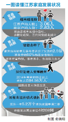 南京户均2.83人 母亲育儿参与度为父亲2.5倍