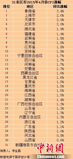 31省份4月份CPI排行 陕西同比涨幅1.0%排名28位