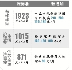 云南工伤保险待遇增10% 供养亲属每月增加90元