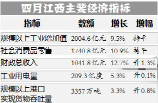 江西省统计局：江西前4月财政总收入过千亿