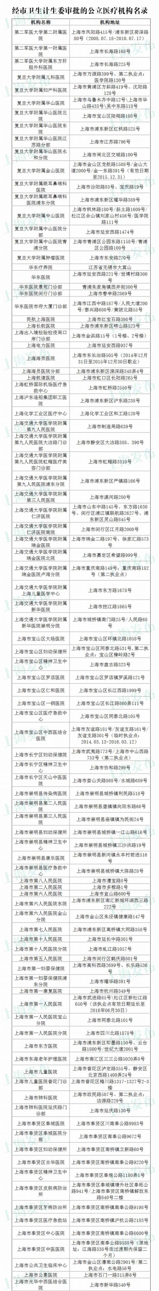 上海卫计委公布公立医疗机构最新名录 共271所