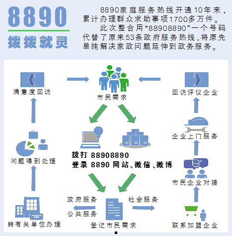 天津：8890便民专线 一个号码管服务