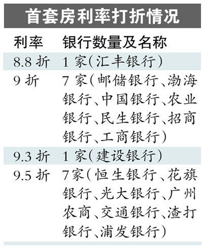广州已有7家银行首套房利率打9折