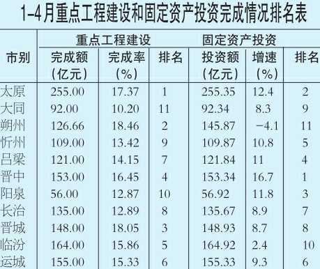 山西省研究部署固定资产投资和重点工程建设工作