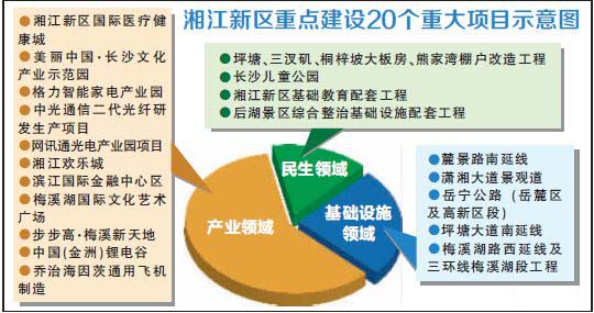 20个重大项目引领湘江新区建设 总投资近1200亿元