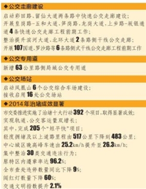 深圳2015治堵方案已出炉 187个短平快项目年内完工