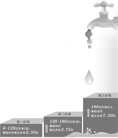 6月1日起石家庄市区居民用水执行阶梯水价