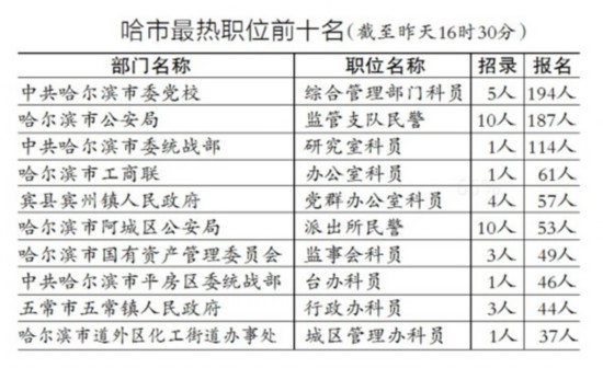 黑龙江省公考报名2日17时截止 哈尔滨最热职位为市委党校科员