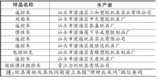 黑龙江省工商局抽检儿童玩具质量 19批次儿童玩具不合格