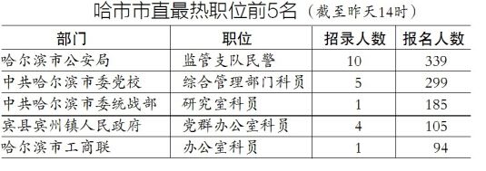 黑龙江省公考最热职位“轮岗” 哈尔滨市公安局民警岗位1日最热