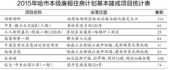 哈尔滨市8小区今年将建成576套廉租房 30平方米月租金仅需10.5元