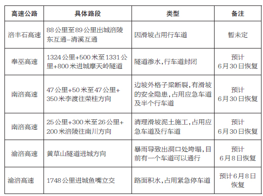 持续降雨 重庆4条高速公路这6个路段通行将受影响