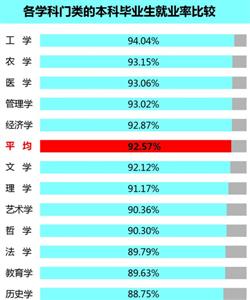 经济发达地区本科生就业率高：上海居全国首位