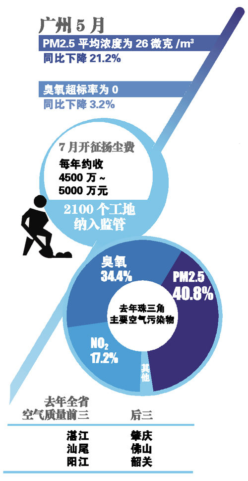雨水帮忙散污染 广州五月空气达标率100%