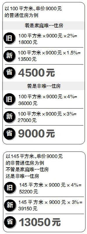 江西：90㎡以下唯一住房按1%缴契税 16日起执行